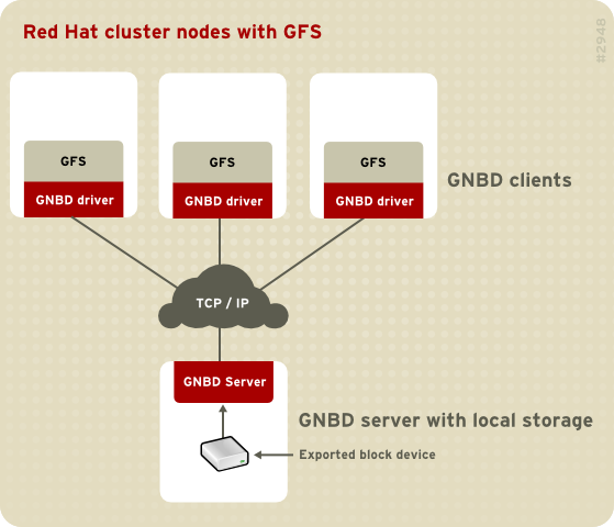 GNBD Overview